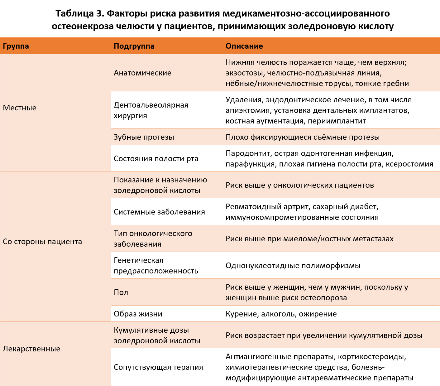 Факторы риска развития медикаментозно-ассоциированного остеонекроза челюсти у пациентов, принимающих золедроновую кислоту