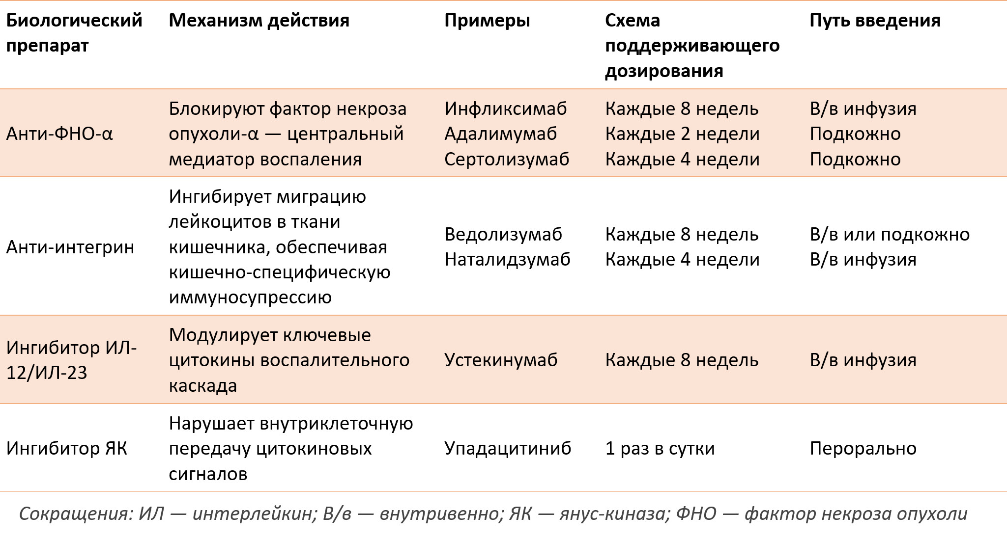 Таблица 3. Распространённые биологические препараты, применяемые при лечении болезни Крона