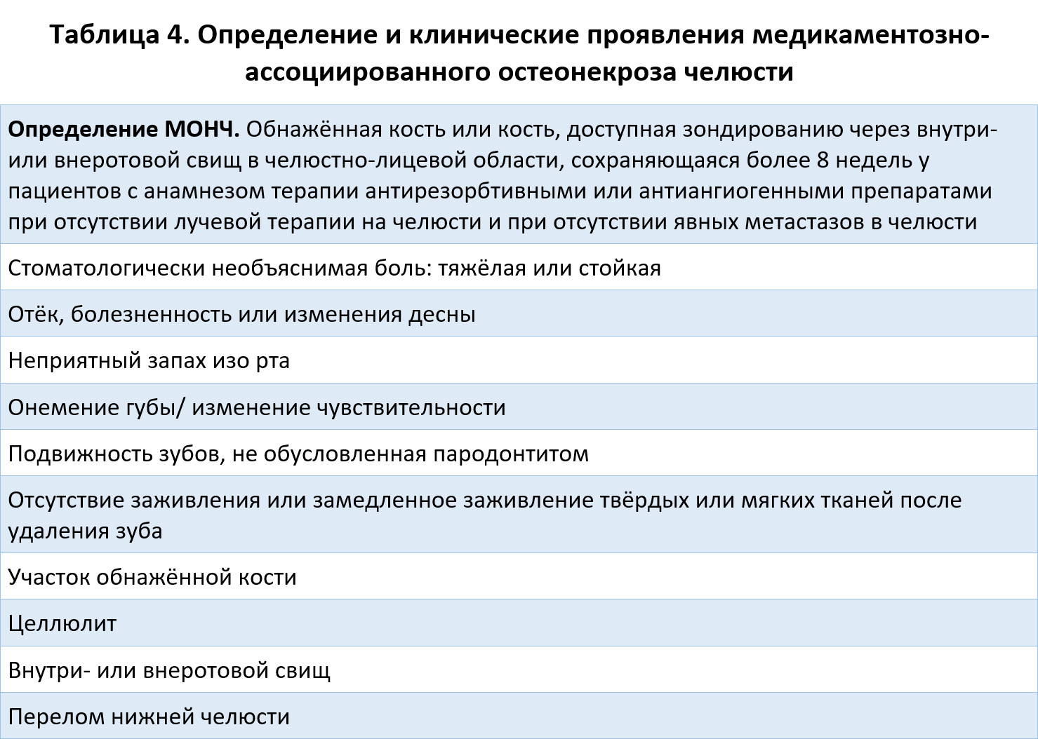 Определение и клинические проявления медикаментозно-ассоциированного остеонекроза челюсти