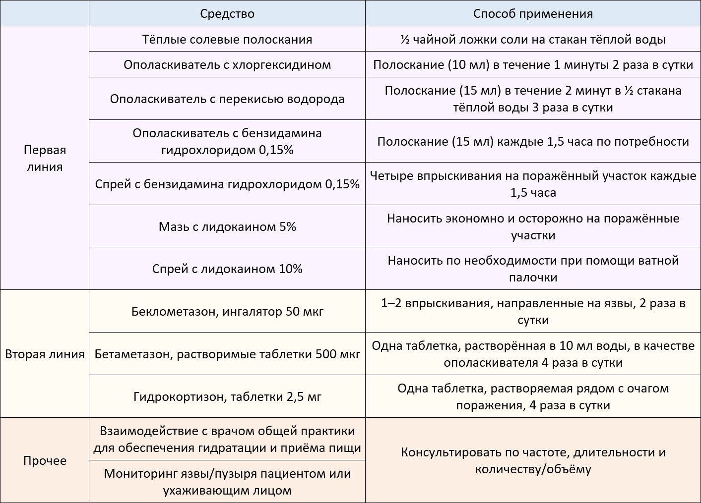 Меры первой и второй линии для стоматологов общей практики по ведению изъязвлений и пузырей