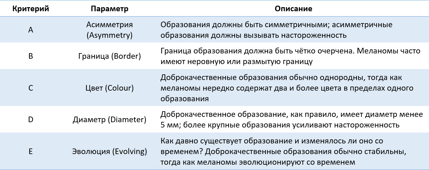 Подход ABCDE к оценке образования